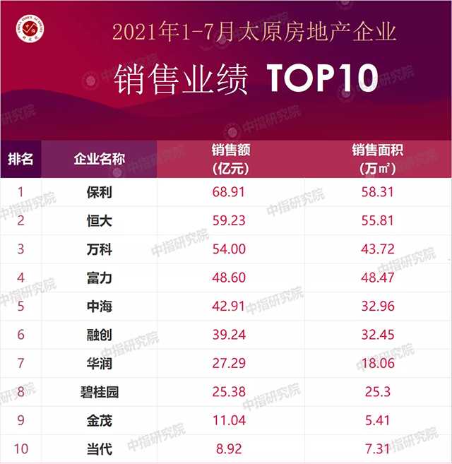 1-7月太原房企銷售業(yè)績出爐！保利單月狂增10億元！
