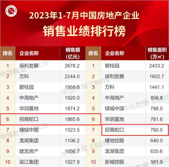 地產(chǎn)新周期下，招商蛇口如何完成“向上生長(zhǎng)”？